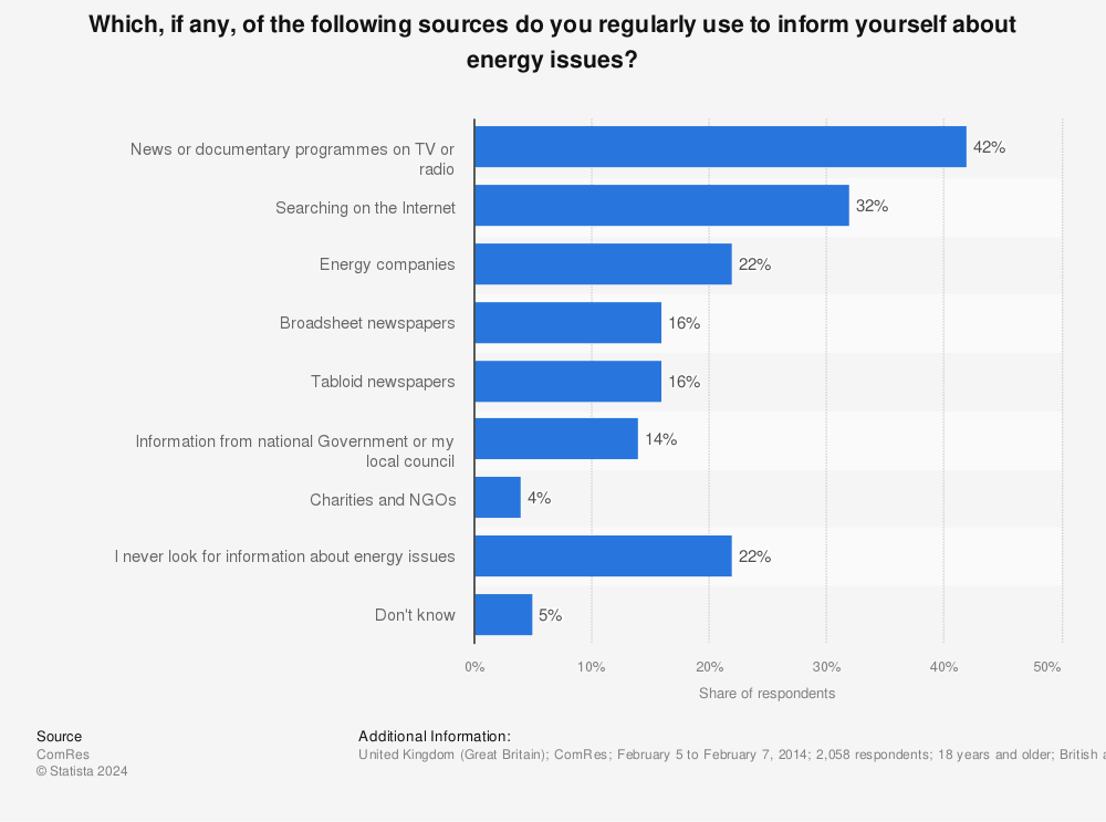 Statistic: Which, if any, of the following sources do you regularly use to inform yourself about energy issues? | Statista