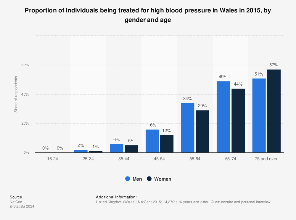 https://www.statista.com/graphic/1/348539/high-blood-pressure-by-age-and-gender-in-wales-uk.jpg