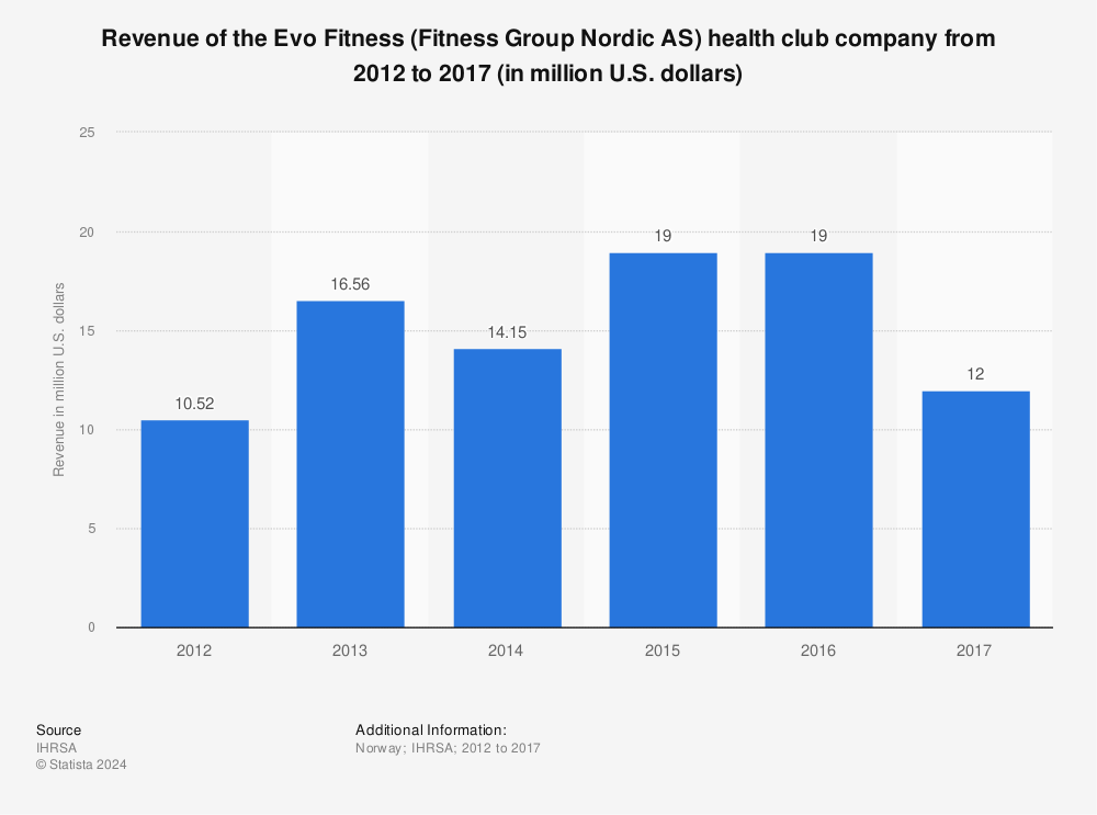 Evo Fitness Company Profile: Valuation, Funding & Investors
