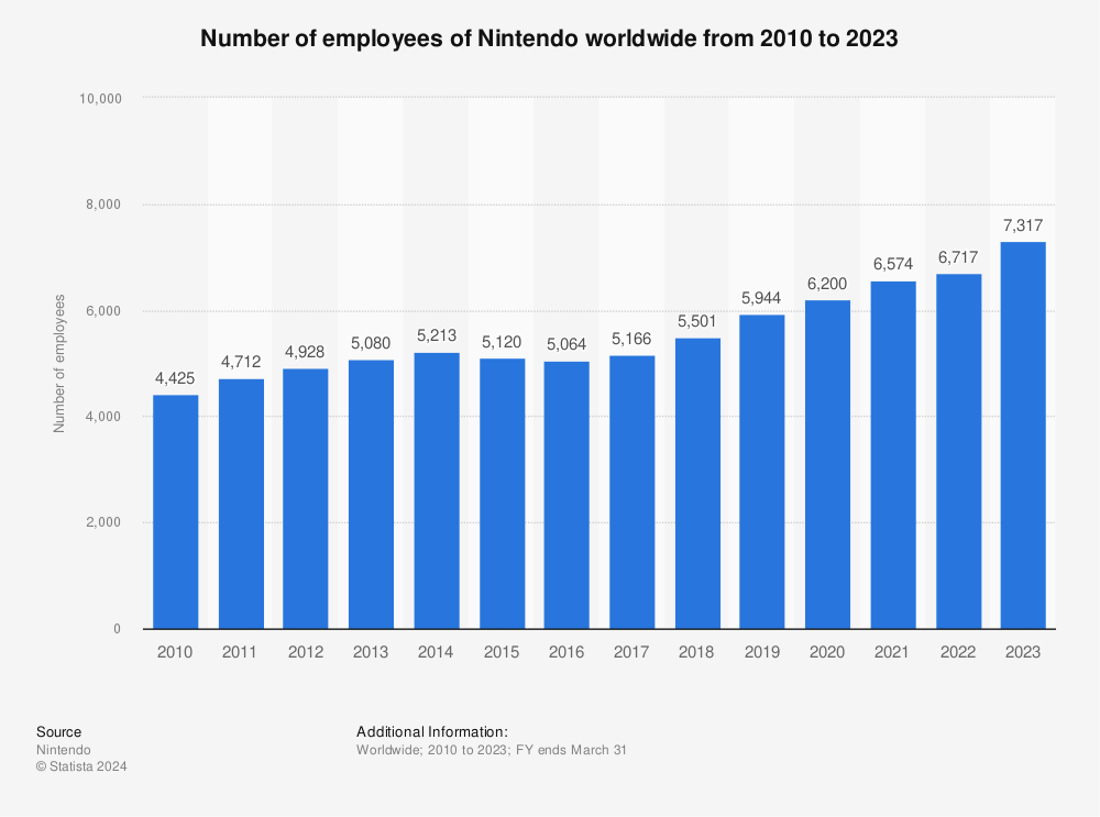 Nintendo | Statista
