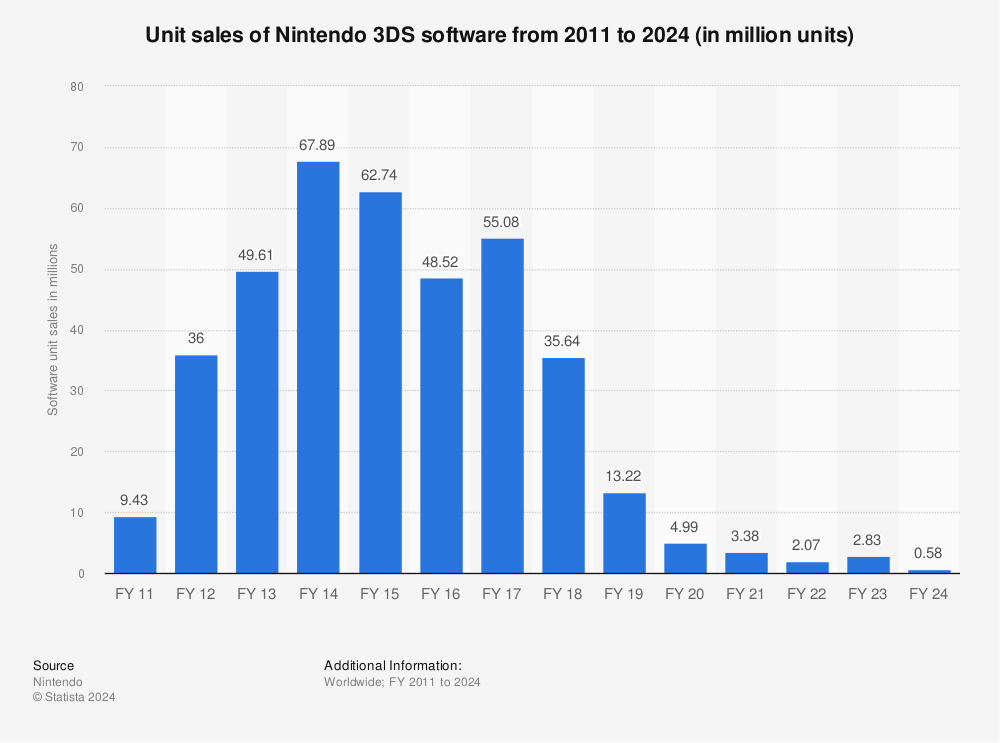 Nintendo 3DS games unit | Statista