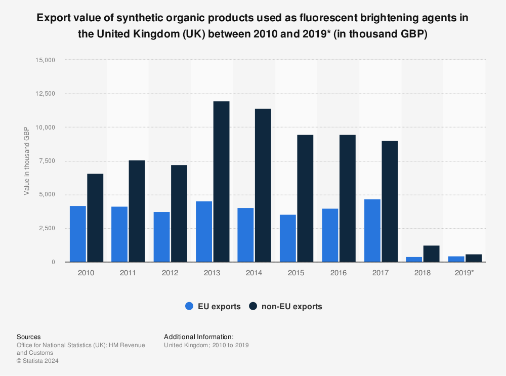 Synthetic organic brighteners export value UK 2010-2019 | Statista