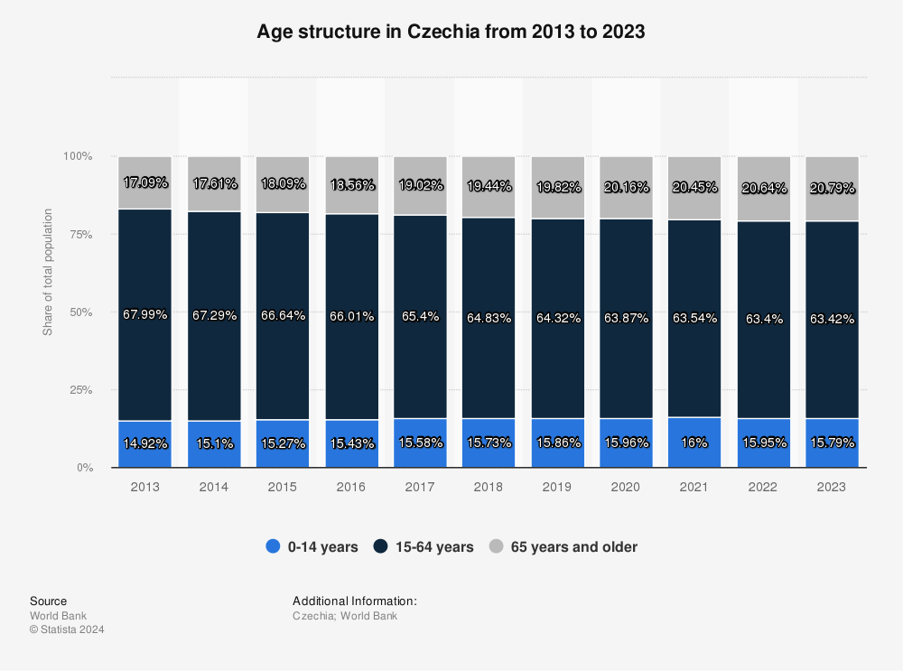 Average Height in Czech Republic 2023 - Wanna Be Taller