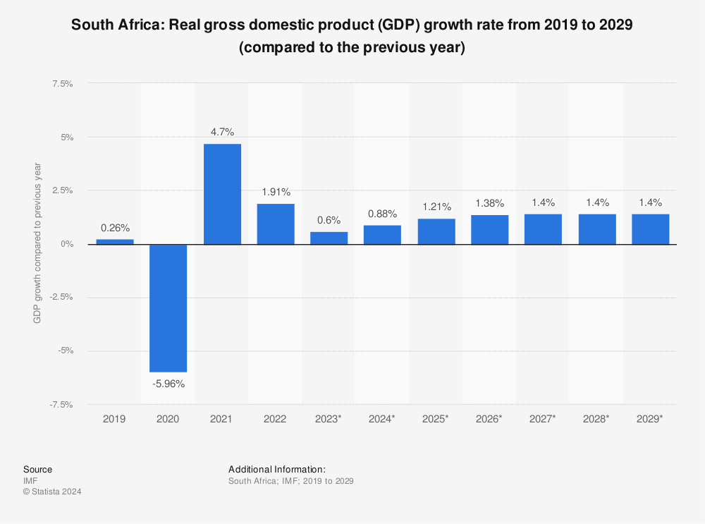 South Africa Gdp Growth