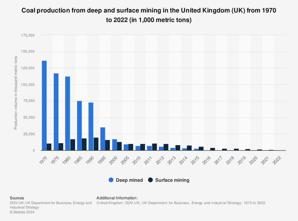 UK coal mining production 1970-2022
