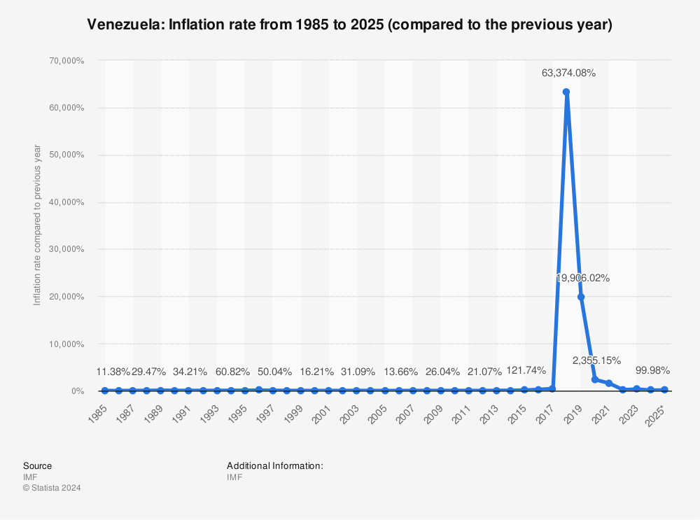 Statistic: Venezuela: Inflation rate from 1985 to 2024(compared to the previous year) | Statista