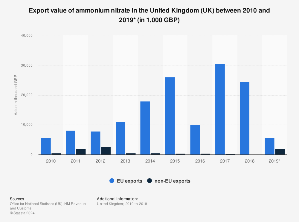 Ammonium Nitrate Export Value Uk 2010 2019 Statista