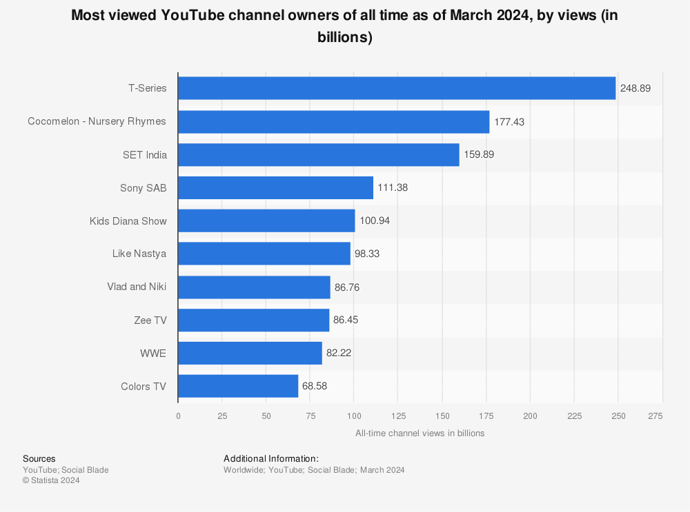 All Time Most Viewed Youtube Channel Owners 2020 Statista