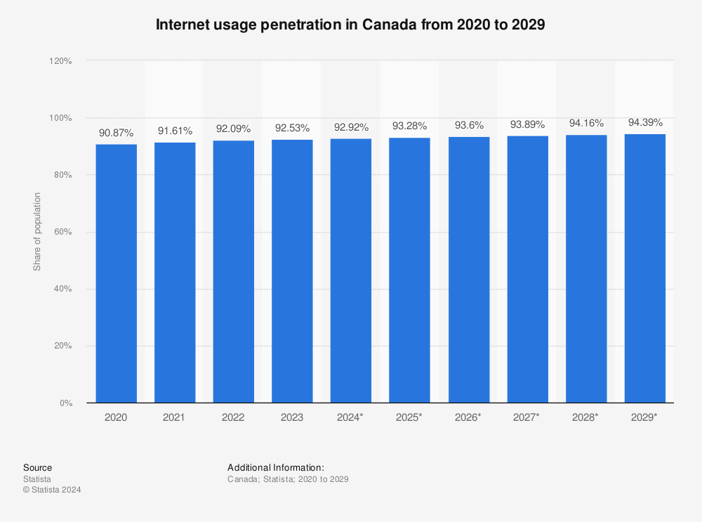Statistic: Internet usage penetration in Canada from 2019 to 2028 | Statista
