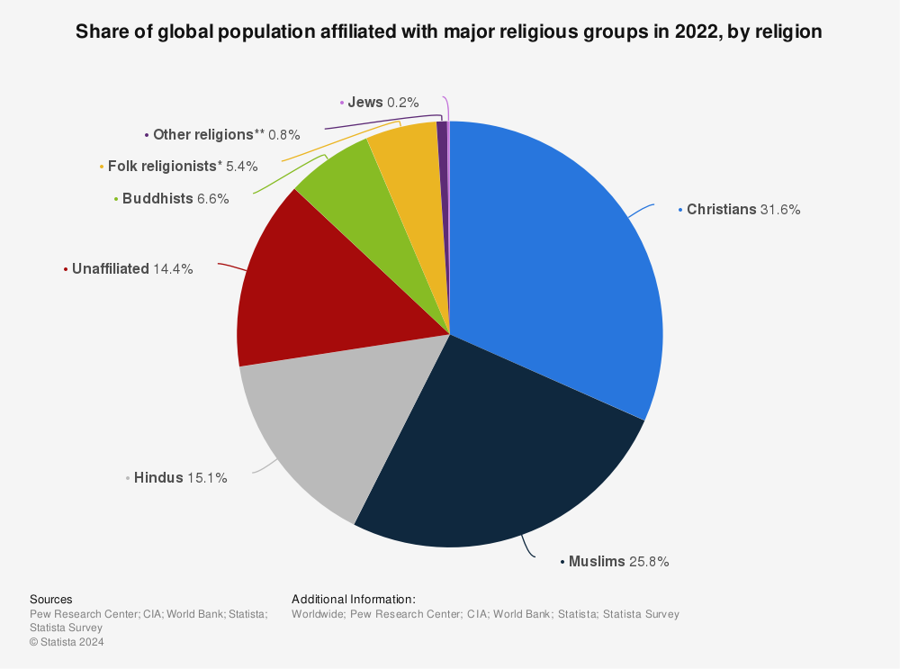 Religions Of The World Graph
