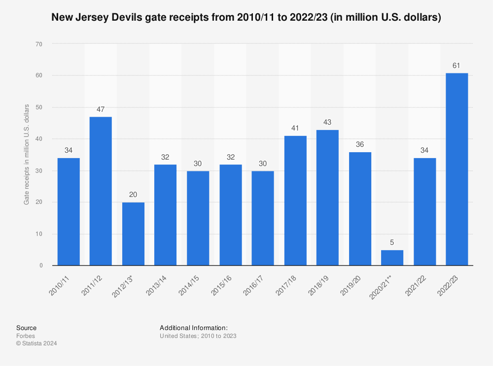 NJ Devils Season Ticket Prices : r/devils