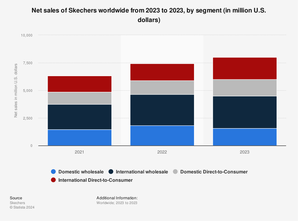 Skechers net sales by segment worldwide 