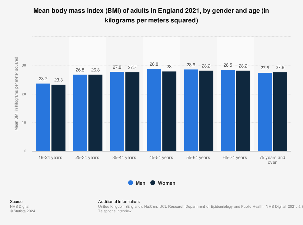 https://www.statista.com/graphic/1/375886/adult-s-body-mass-index-by-gender-and-age-in-england.jpg