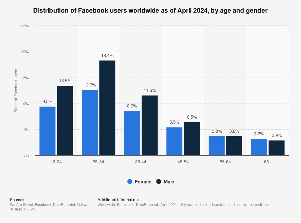 Facebook Users By Age And Gender Statista