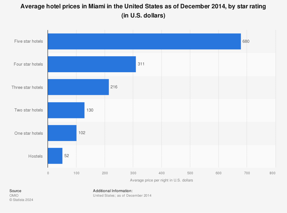 Miami Average Hotel Prices U S 2014 Statista