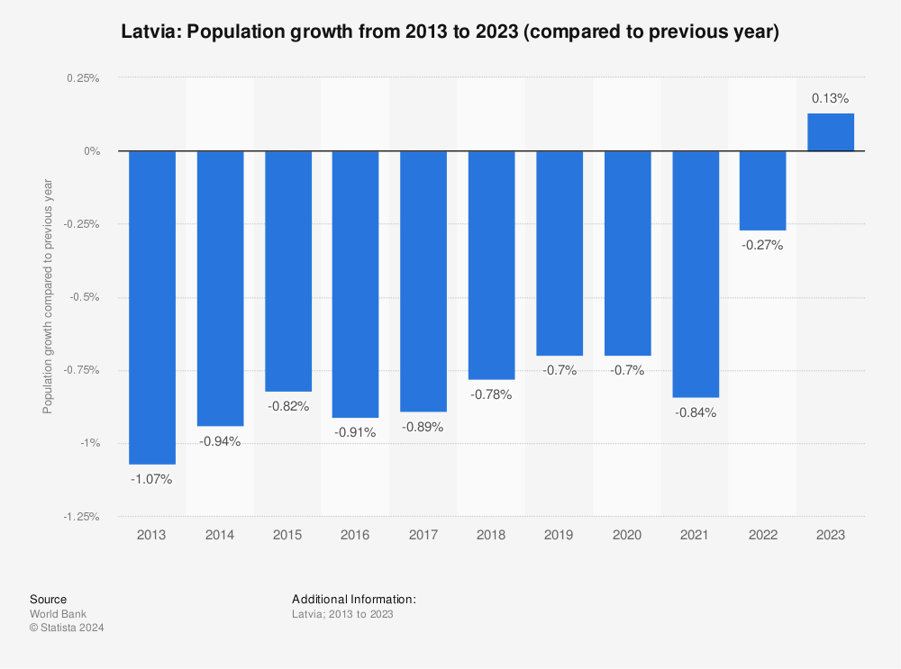 Latvia - population growth 2014 | Statistic