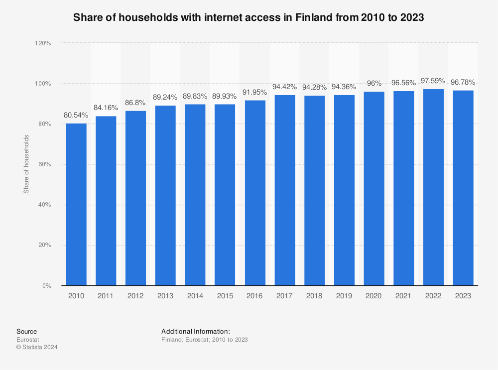 Finland household internet access 2022 Statista