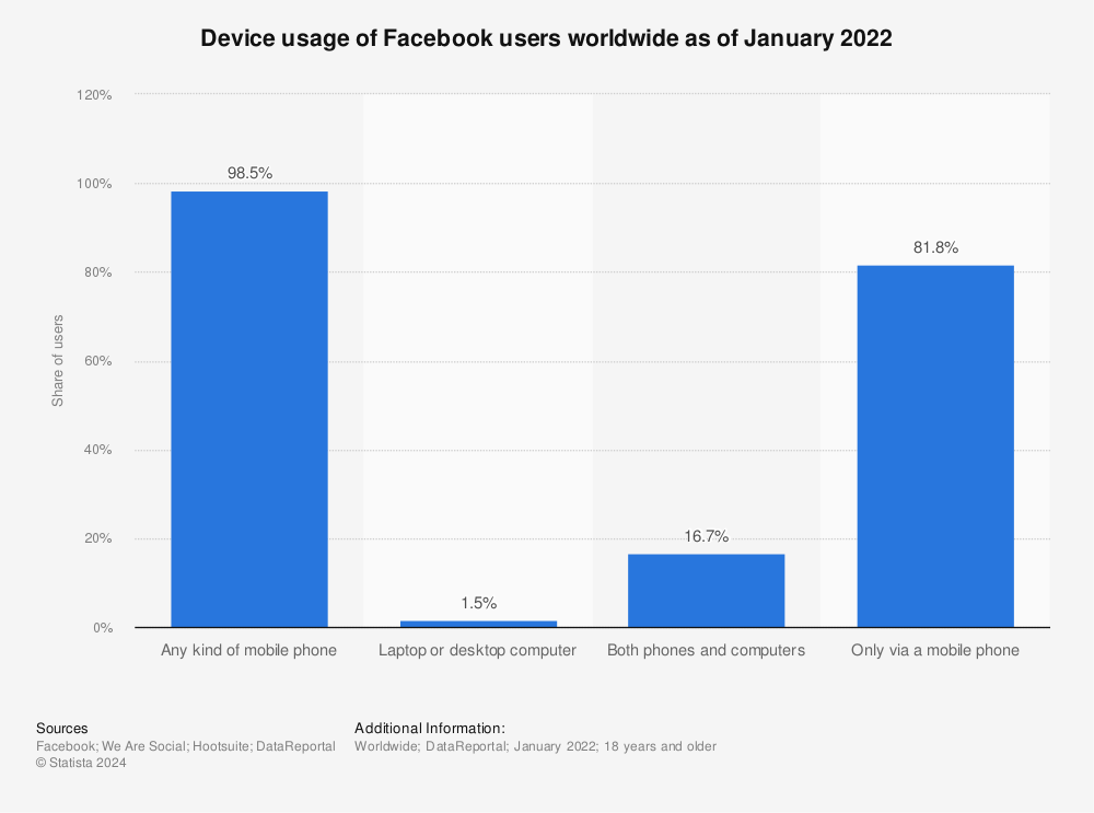 Статистика: использование устройств пользователями Facebook по всему миру по состоянию на январь 2022 г. |  Статистика