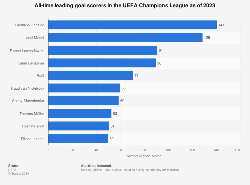 Final 2022/23 Champions League top scorer standings