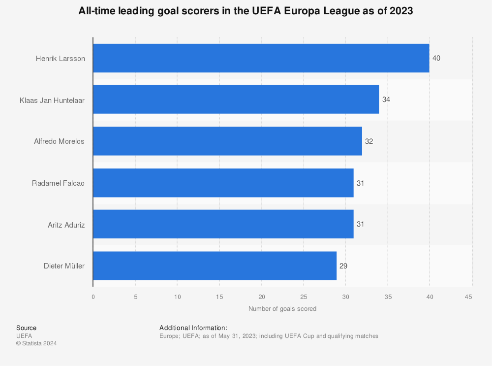 Uefa Europa League Top Goalscorers 1971 21 Statista