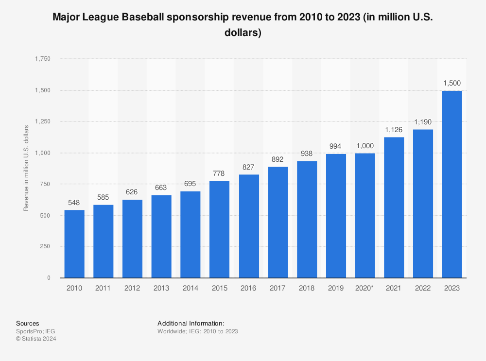MLB sponsorship revenue 2023