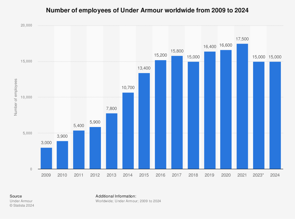 emoción repollo Arancel Under Armour: number employees worldwide, 2023 | Statista