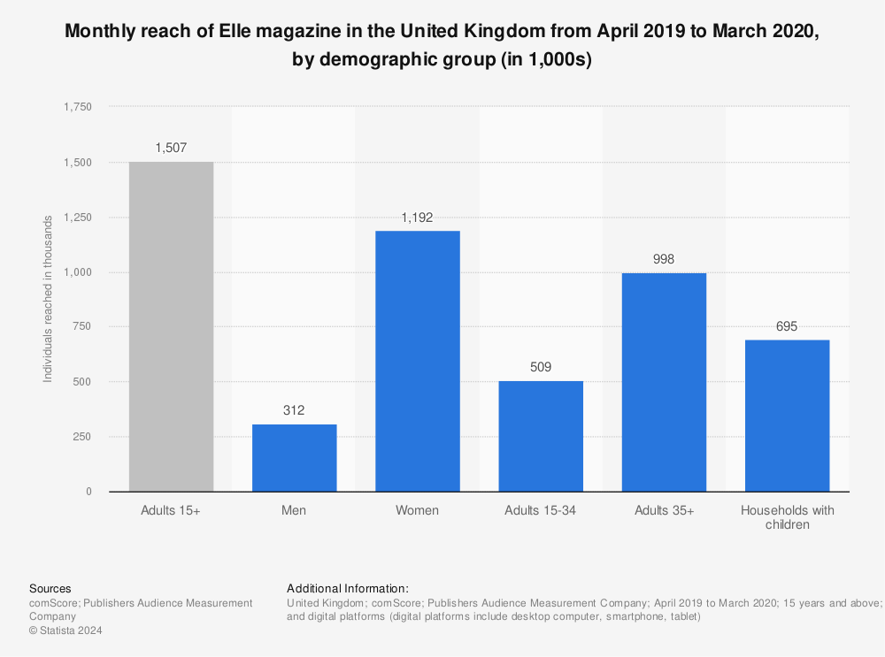 Elle magazine: monthly reach by demographic UK 2020