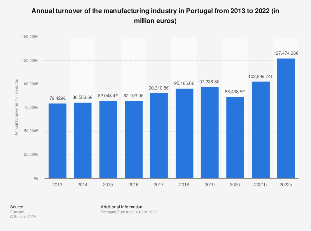 Statistic: Annual turnover of the manufacturing industry in Portugal from 2013 to 2022 (in million euros) | Statista