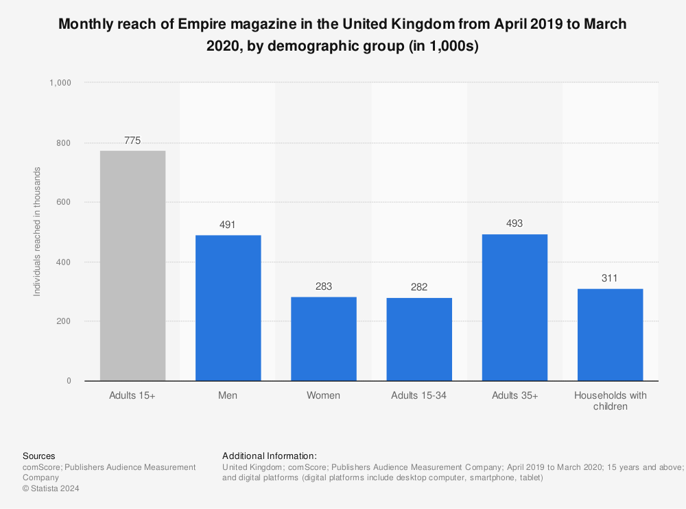 Statistic: Monthly reach of Empire magazine in Great Britain from July 2015 to June 2016, by demographic group (in 1,000s) | Statista