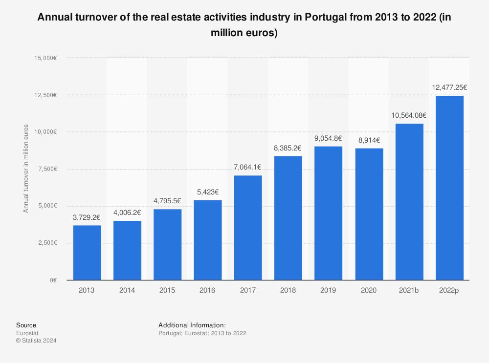 Statistic: Annual turnover of the real estate activities industry in Portugal from 2013 to 2022 (in million euros) | Statista