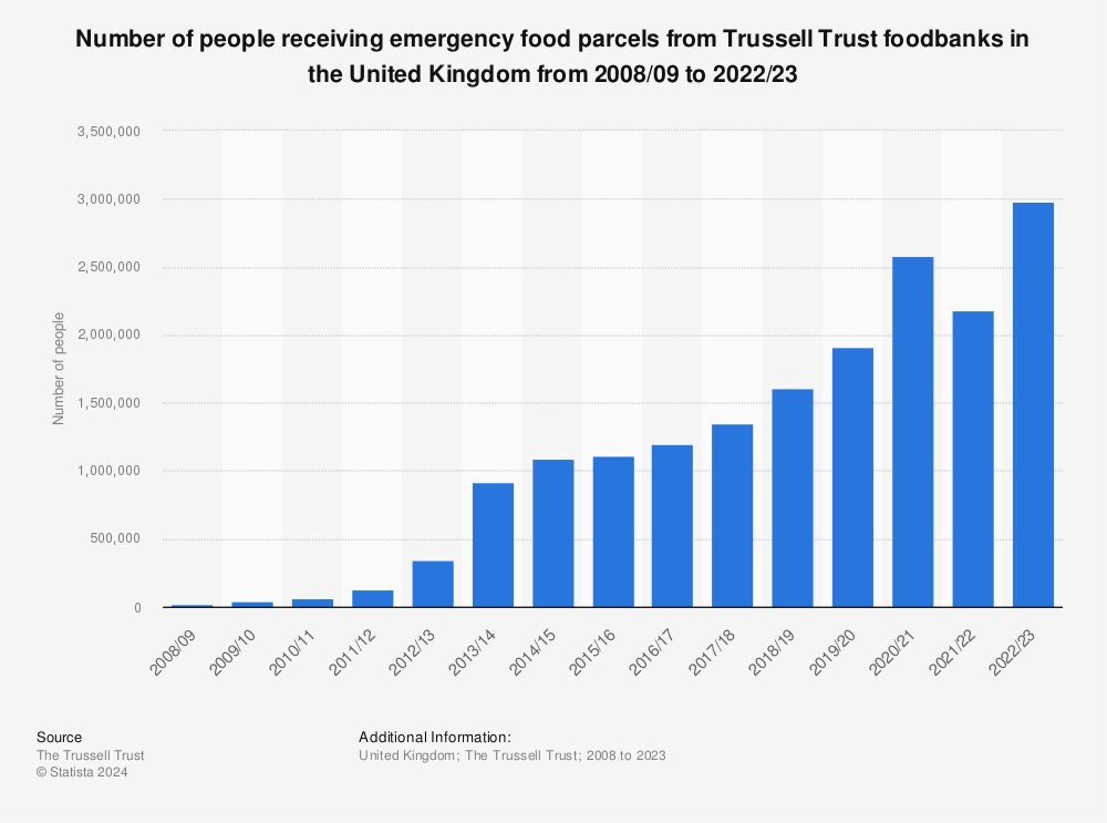 Statistic: Number of people receiving emergency food parcels from Trussell Trust foodbanks in the United Kingdom from 2008/09 to 2022/23 | Statista