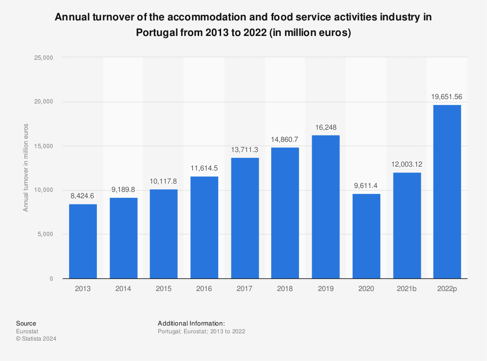 Statistic: Annual turnover of the accommodation and food service activities industry in Portugal from 2013 to 2022 (in million euros) | Statista