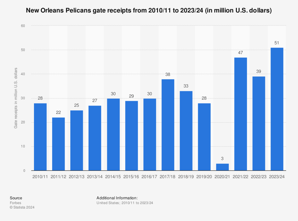 New orleans best sale pelicans tickets 2020