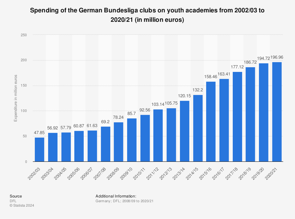 German Bundesliga youth academy spending 2002-2015 | Statistic