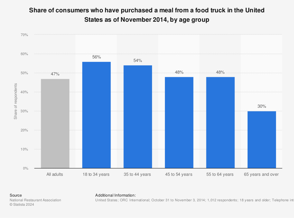 Restaurants Food Truck Use By Age Us 2014 Statista