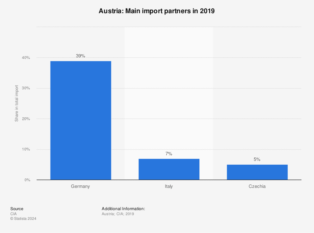 Austria - most important import partners 2015 | Statistic