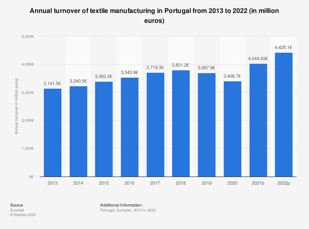 Statistic: Annual turnover of textile manufacturing in Portugal from 2013 to 2022 (in million euros) | Statista