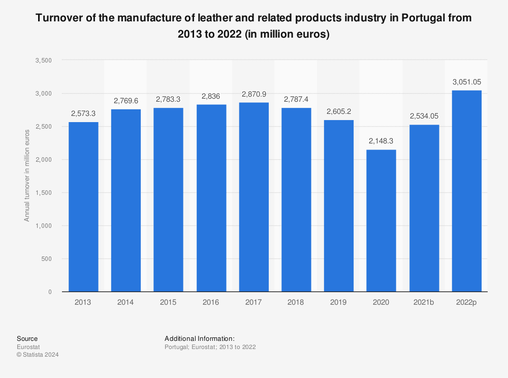 Statistic: Turnover of the manufacture of leather and related products industry in Portugal from 2013 to 2022 (in million euros) | Statista