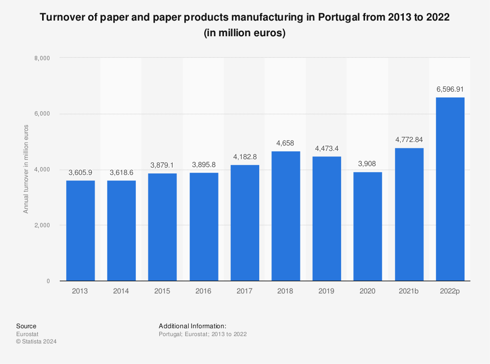 Statistic: Turnover of paper and paper products manufacturing in Portugal from 2013 to 2022 (in million euros) | Statista