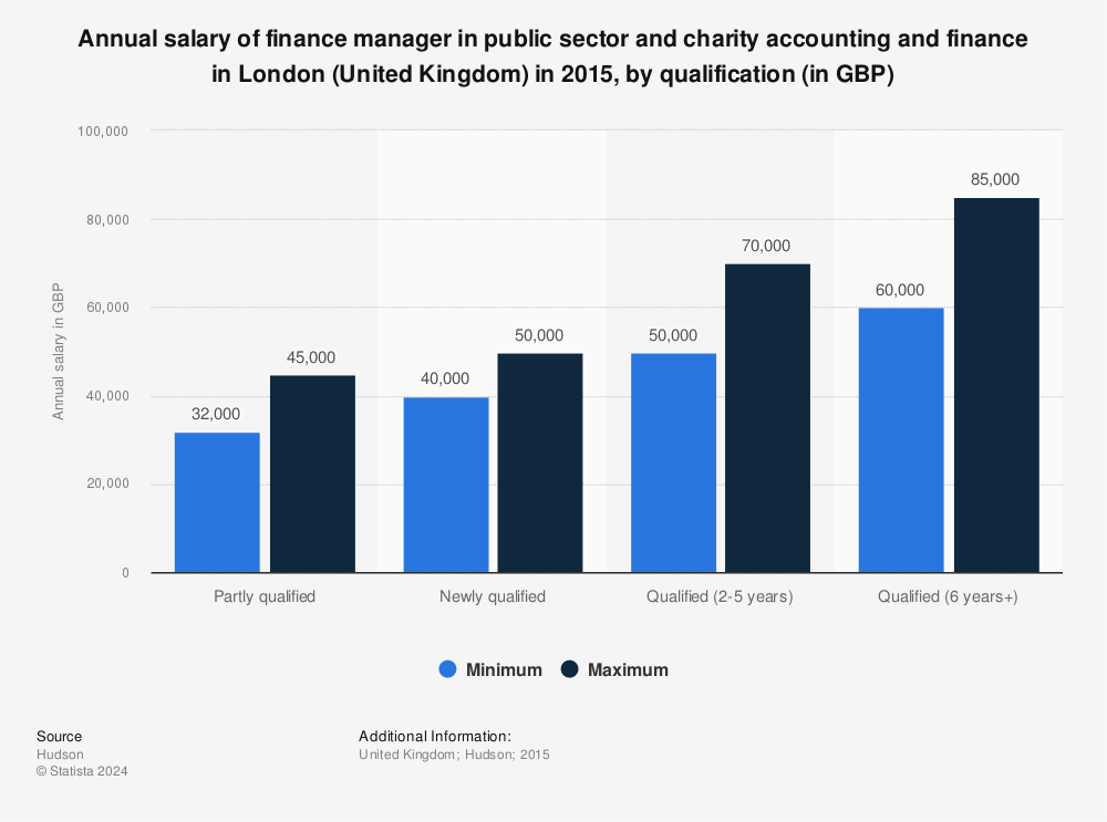 Finance Manager Salary FinanceViewer