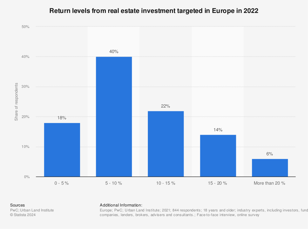 real estate investments 2022