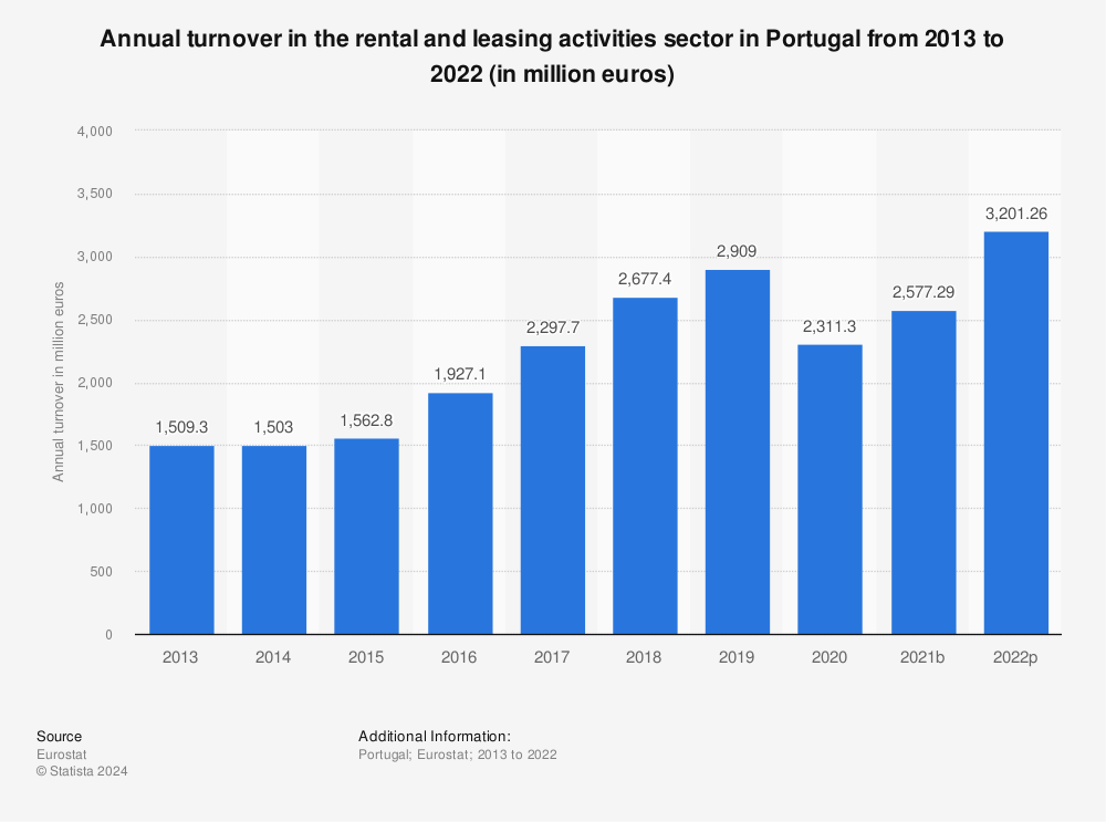 Statistic: Annual turnover in the rental and leasing activities sector in Portugal from 2013 to 2022 (in million euros) | Statista