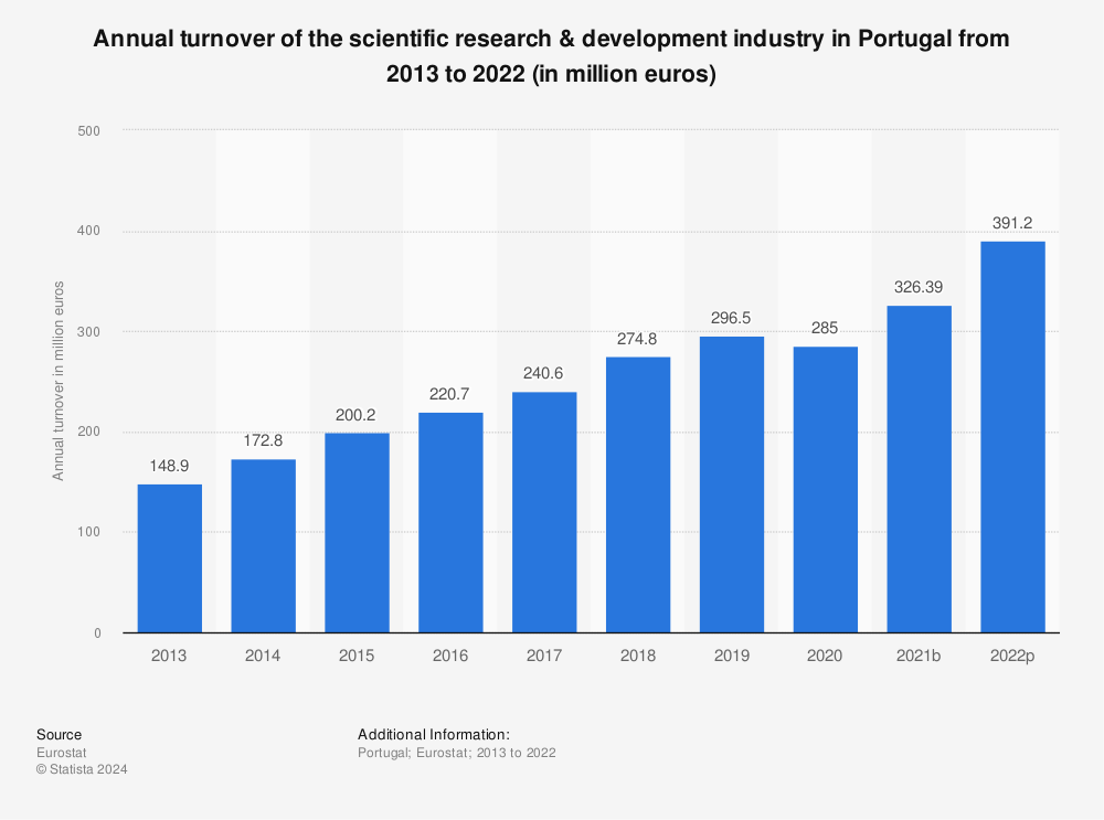 Statistic: Annual turnover of the scientific research & development industry in Portugal from 2013 to 2022 (in million euros) | Statista