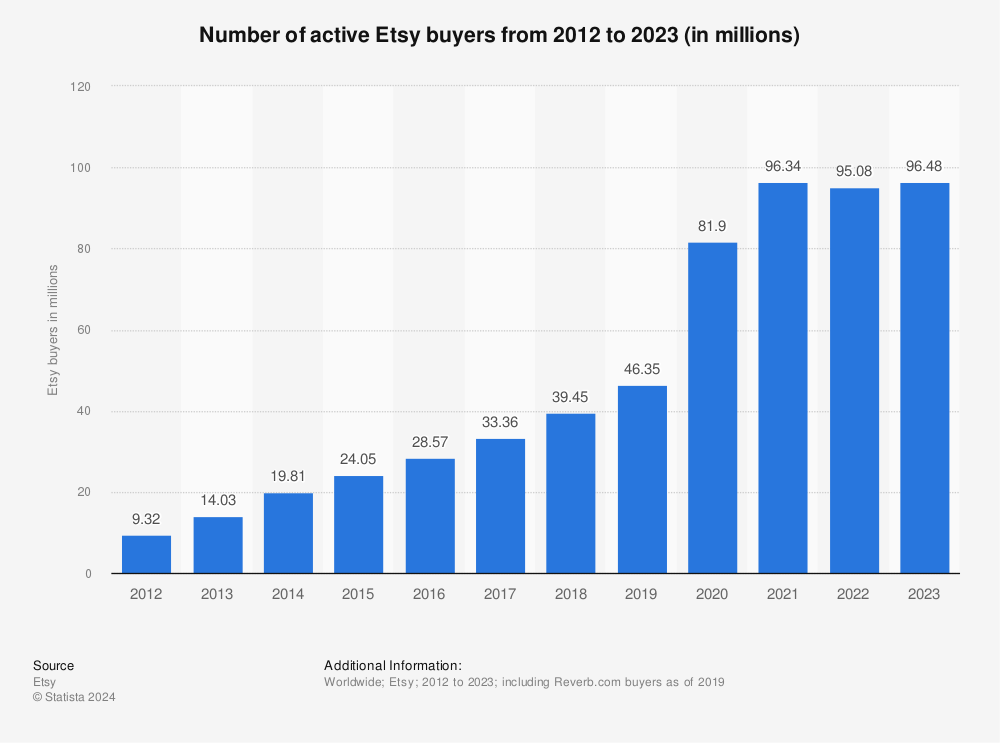 Image result for etsy seller statistics