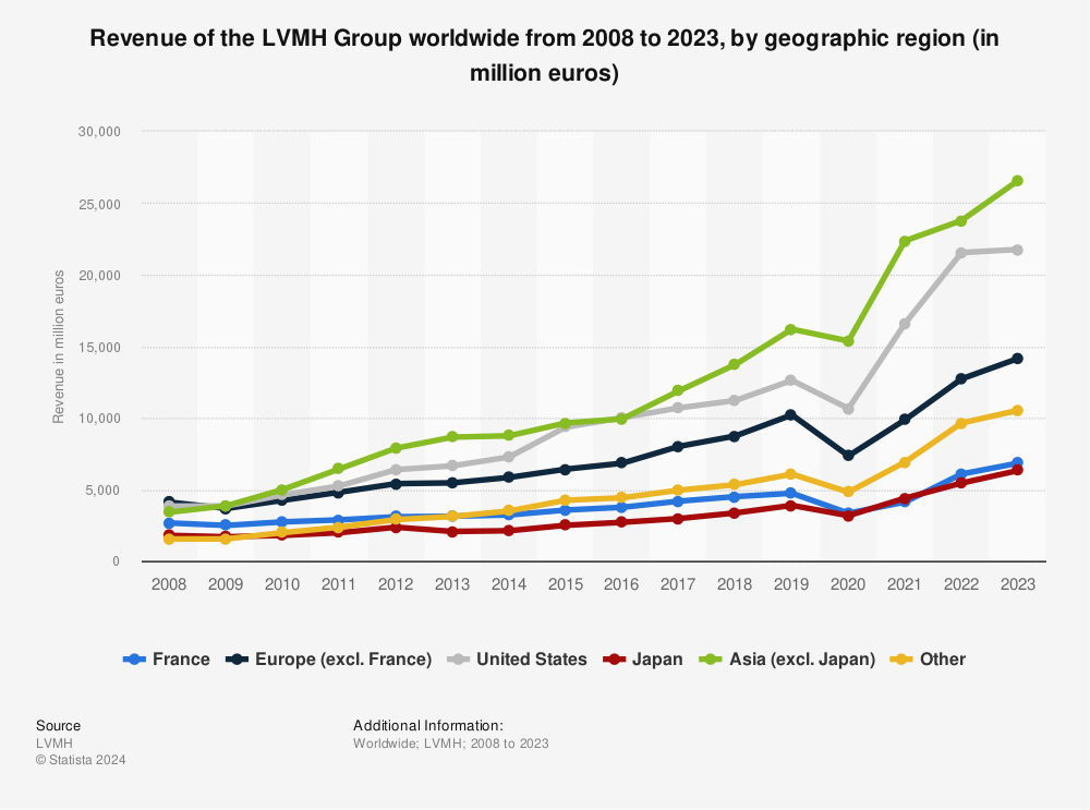 LVMH Group's revenue worldwide 2022