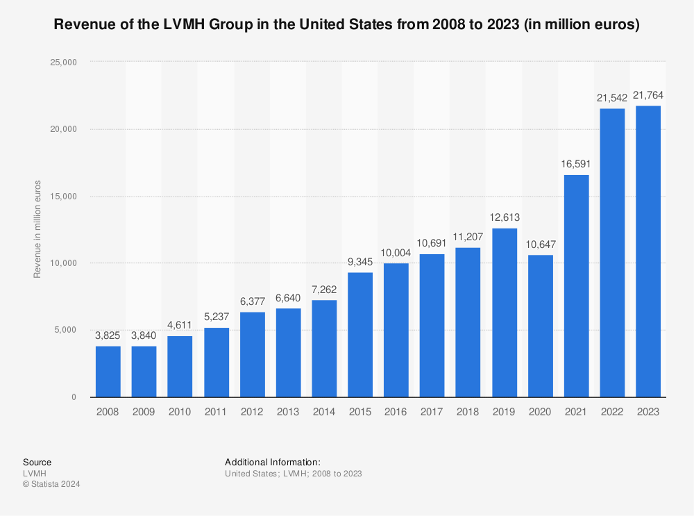LVMH Group: revenue U.S. 2022