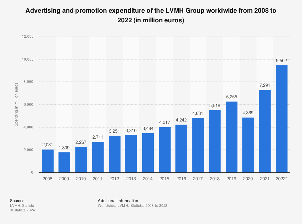 LVMH Group's ad spend worldwide 2022