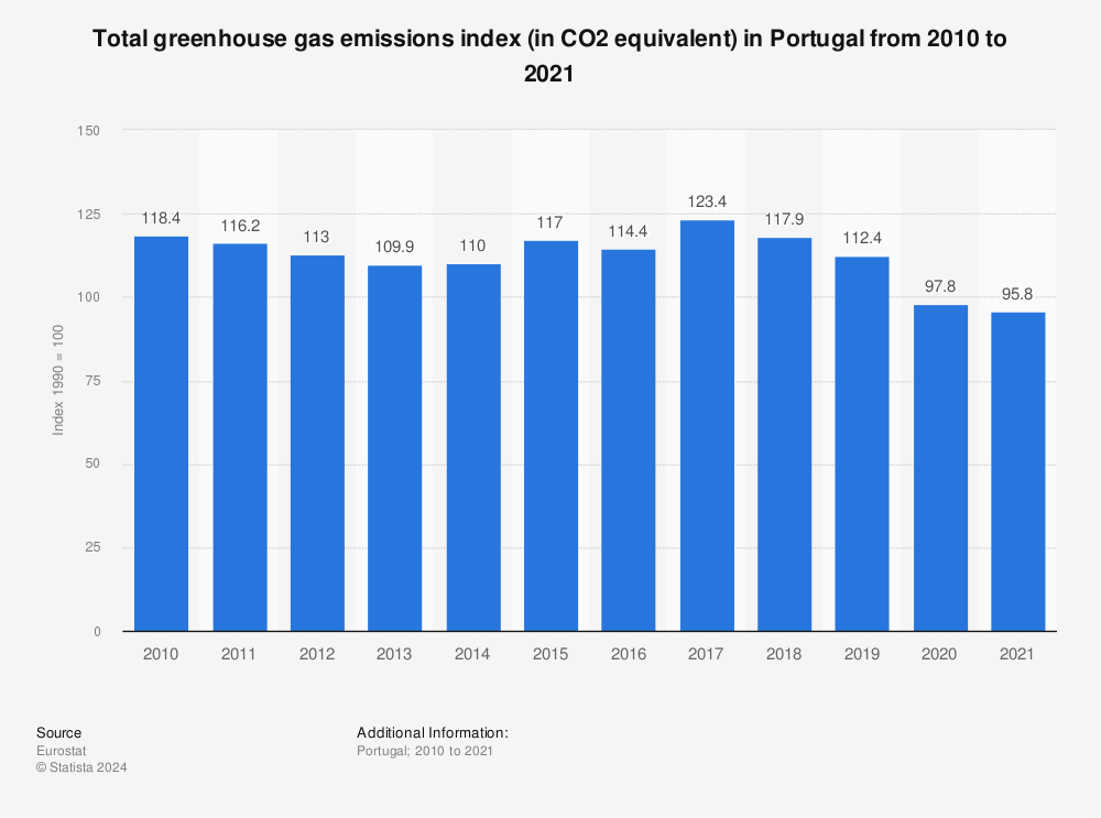 Statistic: Total greenhouse gas emissions index (in CO2 equivalent) in Portugal from 2010 to 2021 | Statista