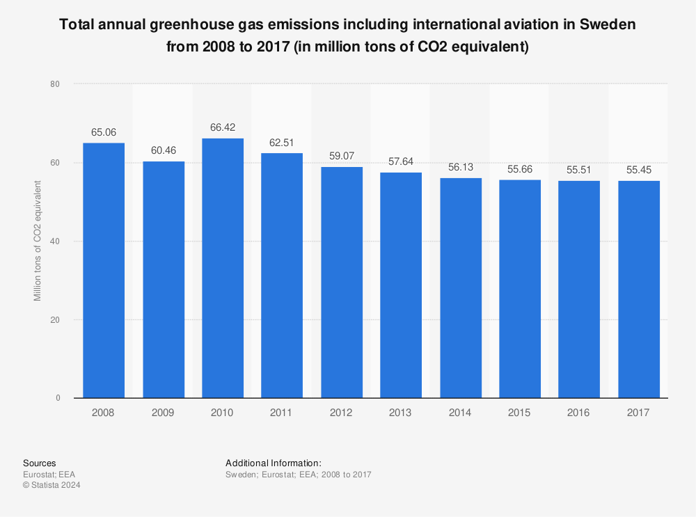 Sweden Total Annual Greenhouse Gas Emissions 08 17 Statista