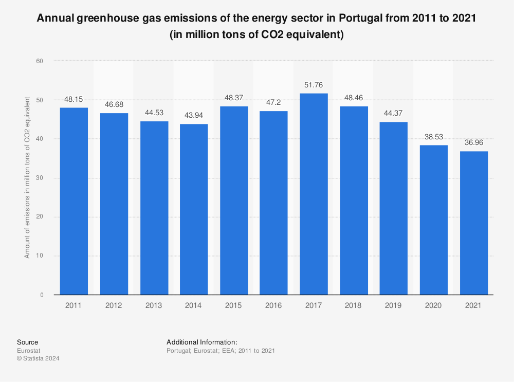 Statistic: Annual greenhouse gas emissions of the energy sector in Portugal from 2011 to 2021 (in million tons of CO2 equivalent) | Statista